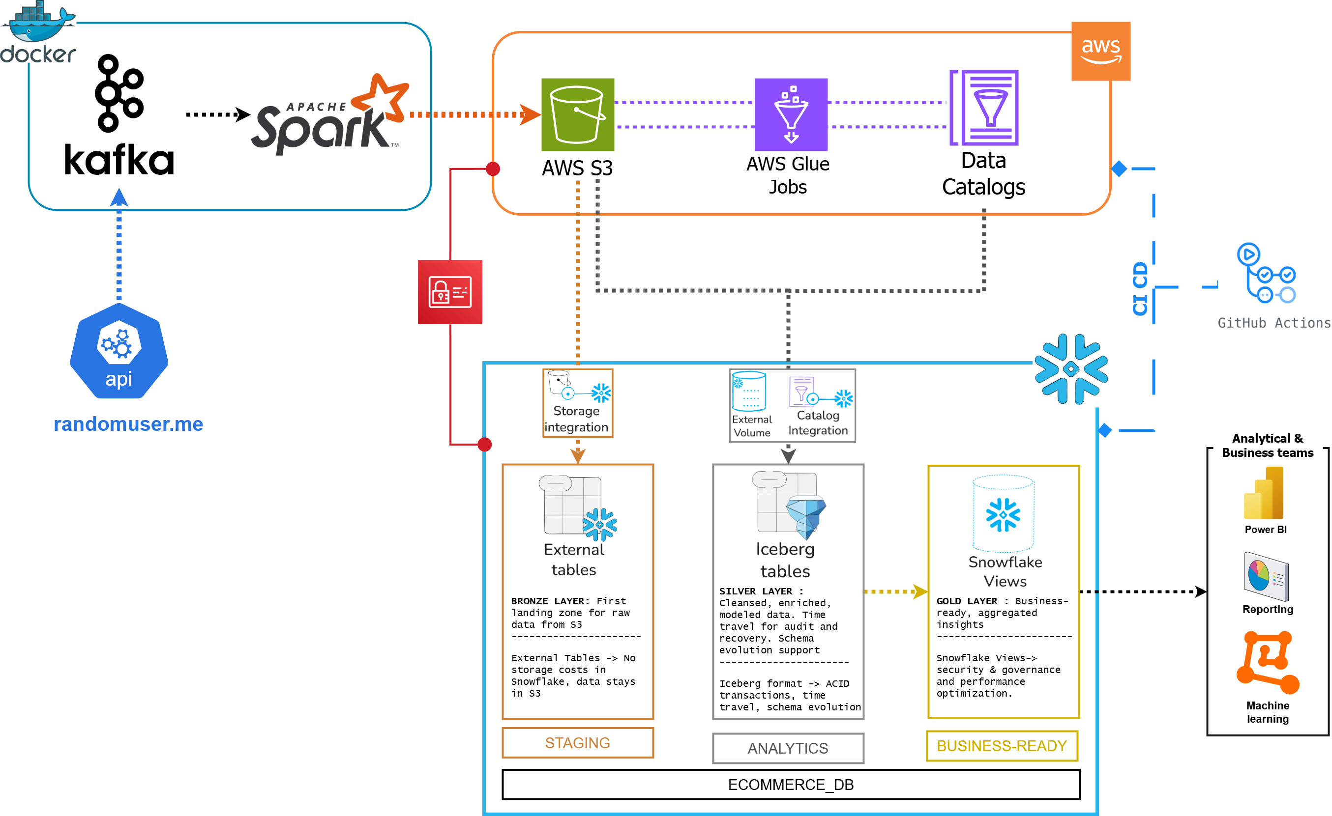 Modern Data Engineering Platform