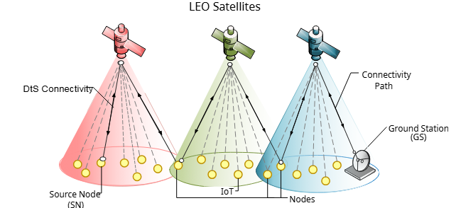 Satellite IoT Routing
